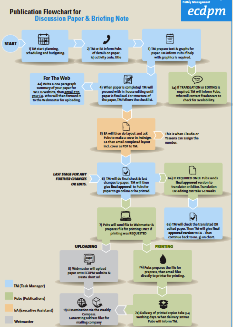 ecdpm-pubs-flow-chart